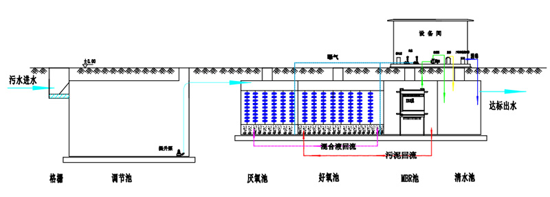 地埋式污水處理設備結構及原理圖
