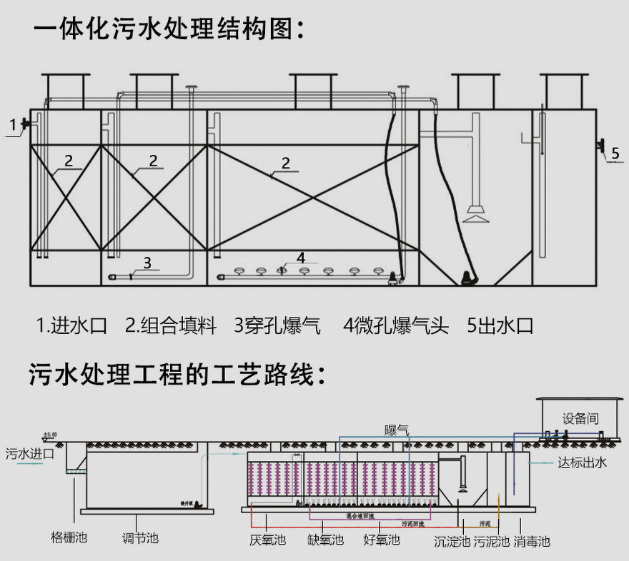 生活污水一體化污水處理設備