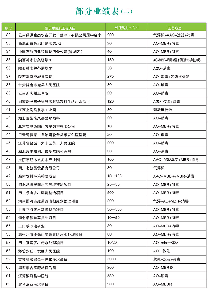 污水一體化污水處理設備質量排名
