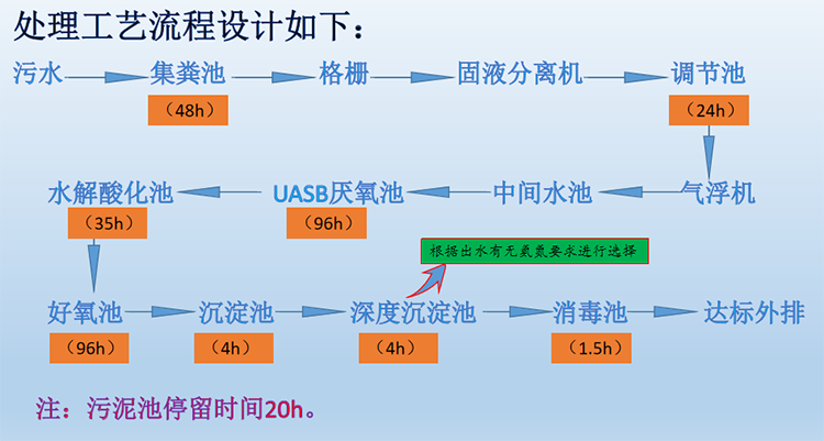 養殖場污水處理需要用到的設備的處理工藝圖