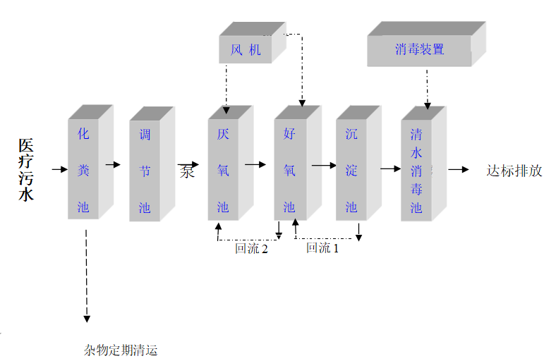 醫院一體化污水處理設備方案
