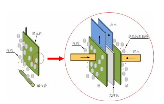 一體化污水處理設備技術有哪幾大類