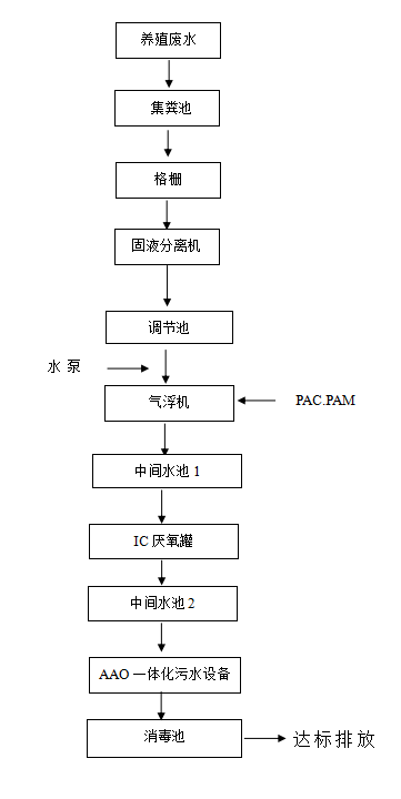 養豬場污水處理設備污水處理方案工藝流程圖