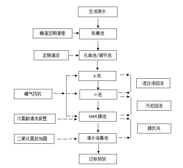 MBR膜一體化污水處理設備工藝流程圖