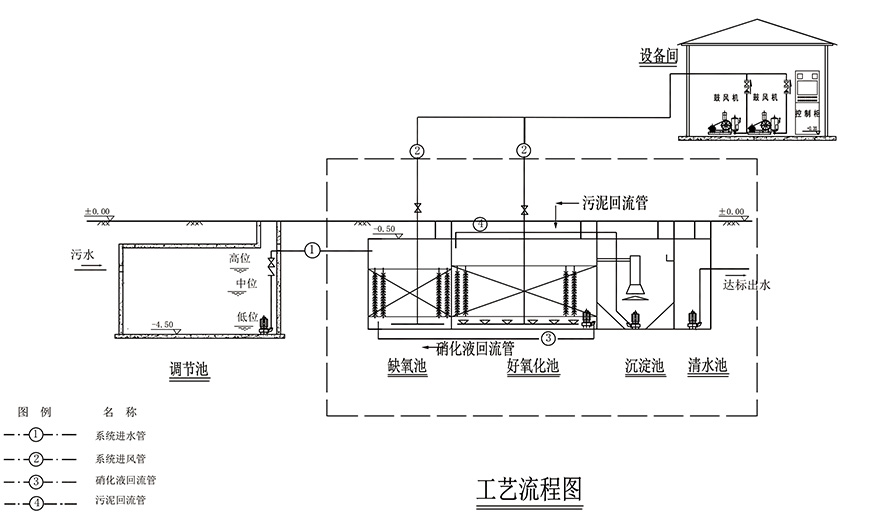 AO工藝的一體化污水處理設備工藝圖